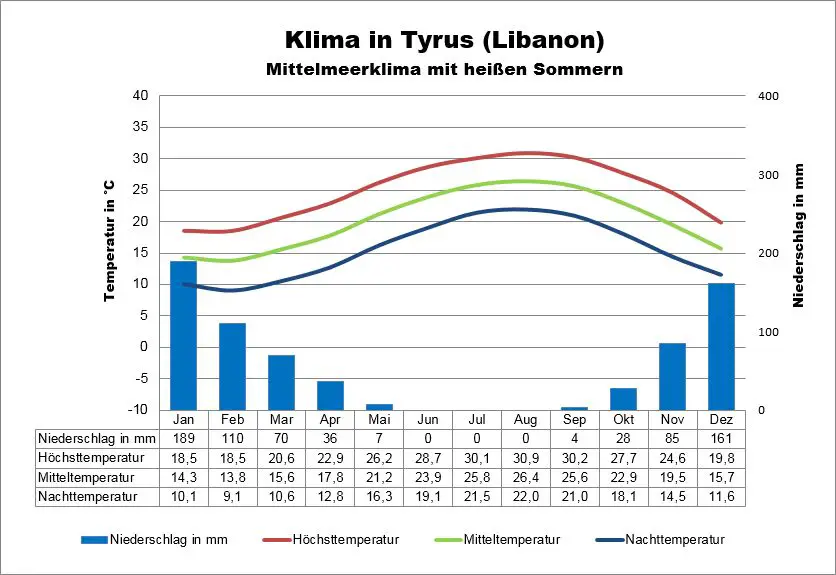 Klima Libanon Tyrus