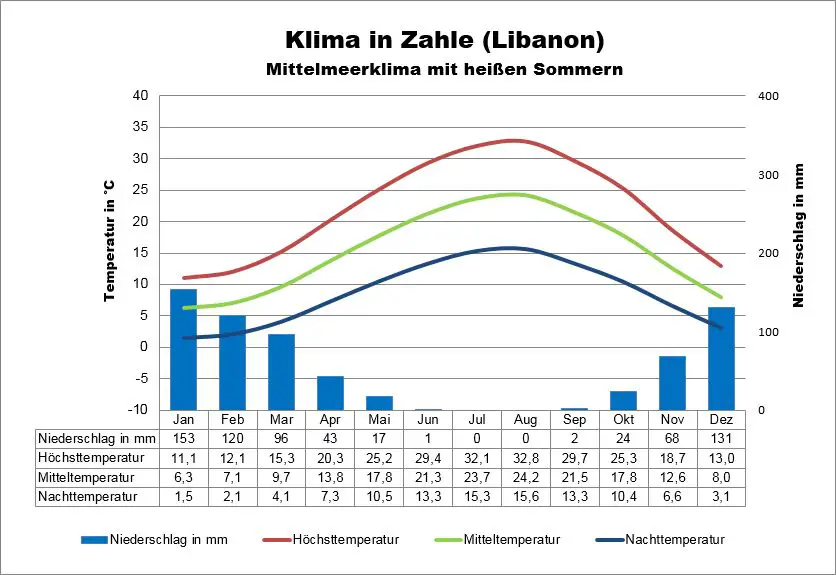 Klima Libanon Zahle