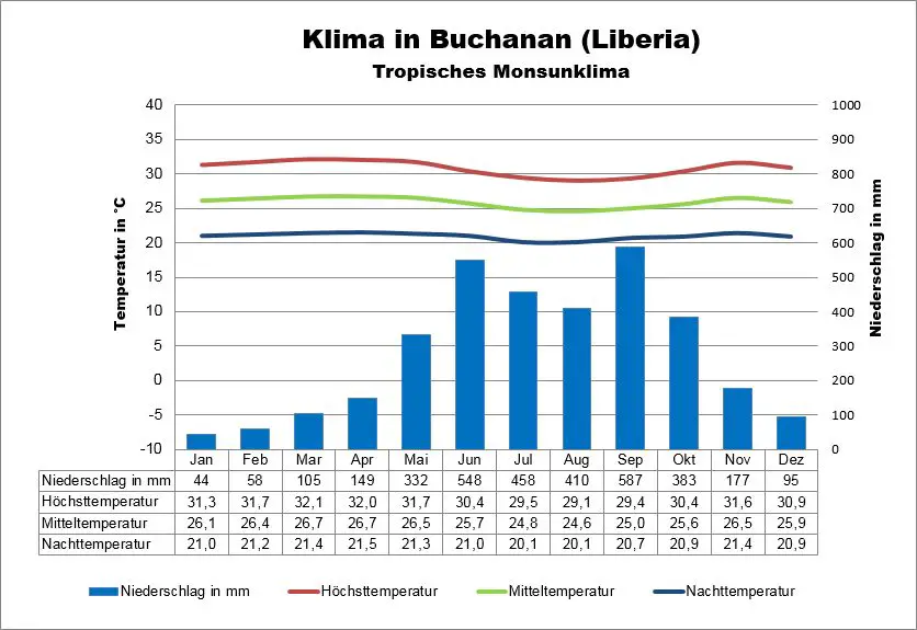 Liberia Klima Buchanan