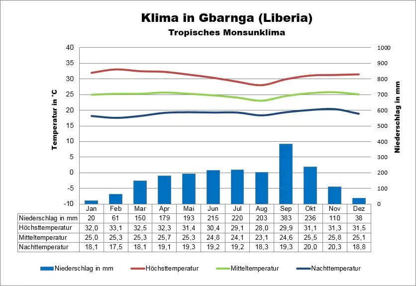 Klimatabelle Liberia Gbarnga