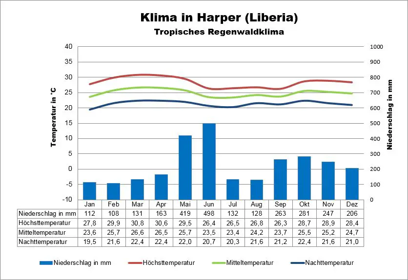 Liberia Klimatabelle Harper