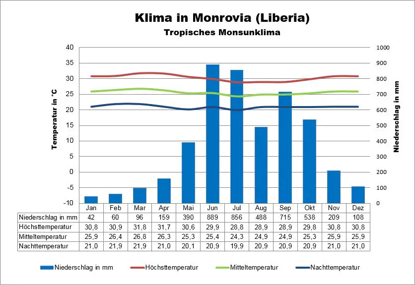 Liberia Wetter Monrovia