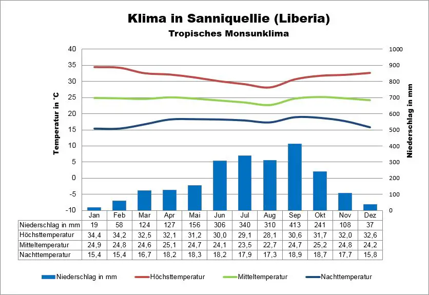 Wetter Liberia Saniquellie