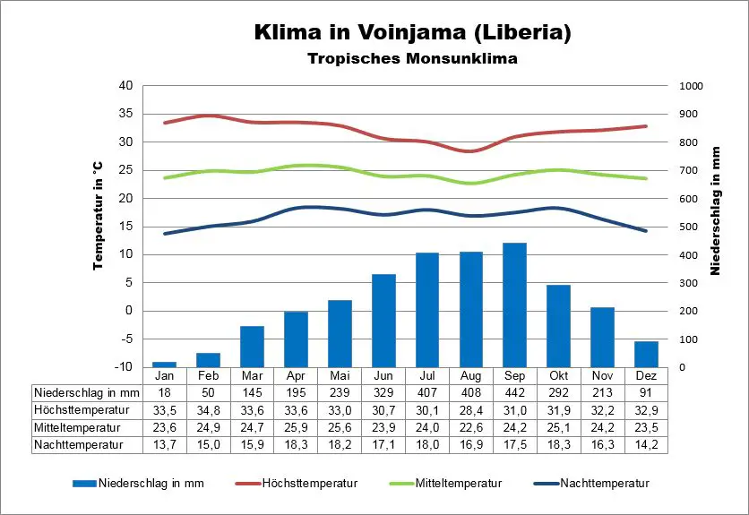 Klima Liberia Voinjama