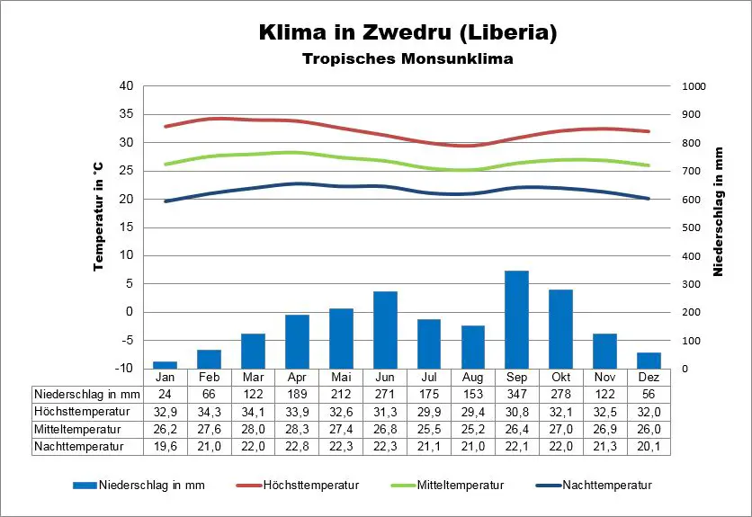 Zwedru Liberia Wetter