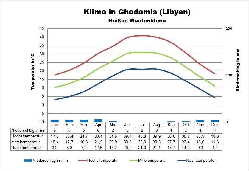 Wetter Libyen Ghadamis