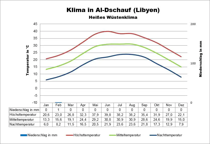 Libyen Wetter Al-Dschauf