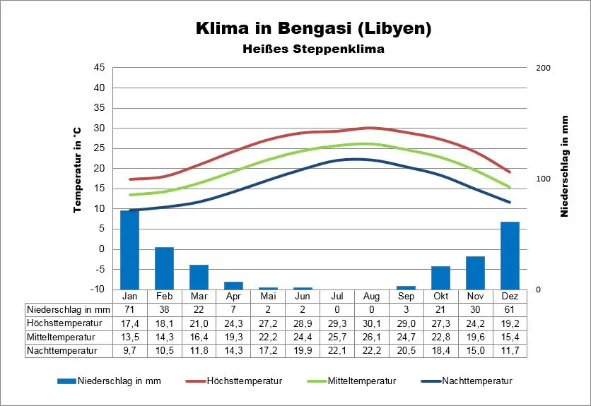 Libyen Wetter Bengasi