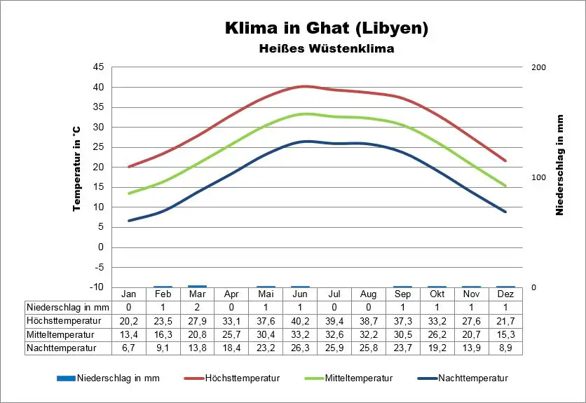 Libyen Klima Ghat