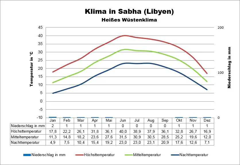 Klimatabelle Libyen Sabha