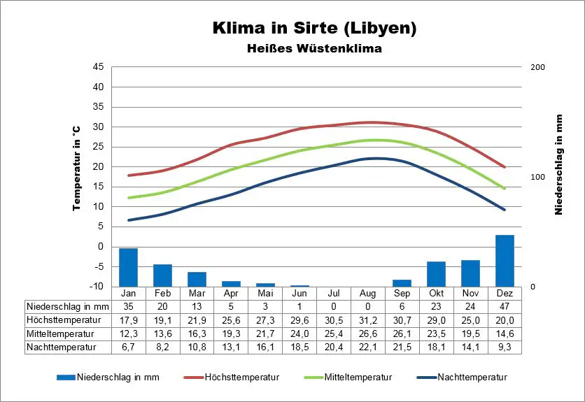 Libyen Klimatabelle Sirte