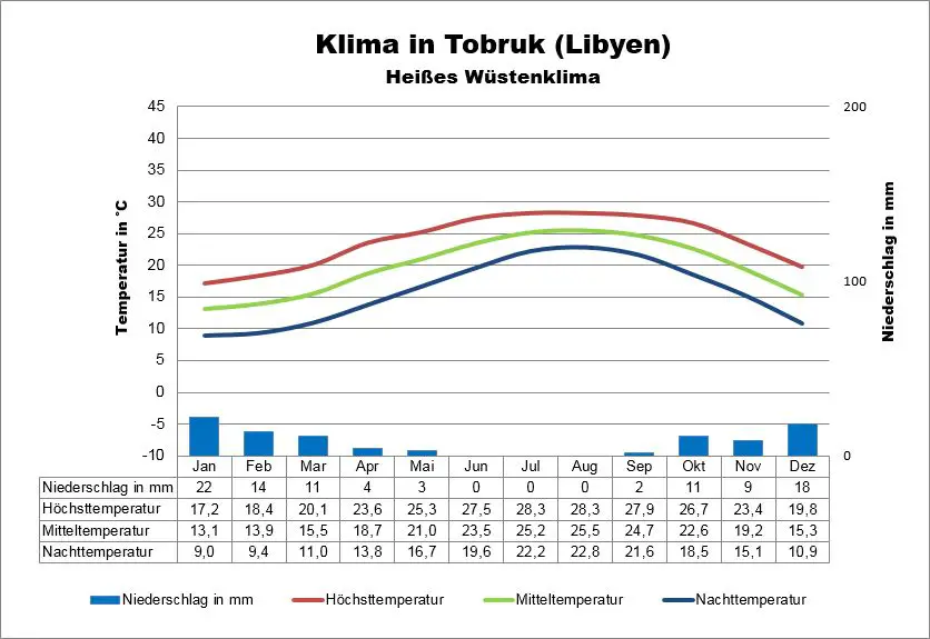 Klima Libyen Tobruk