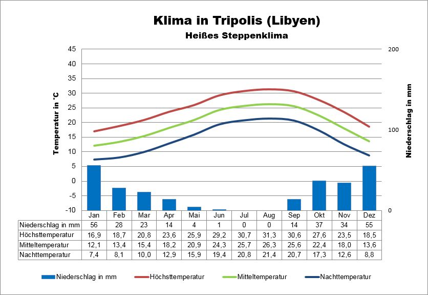 Libyen Klima Tripolis