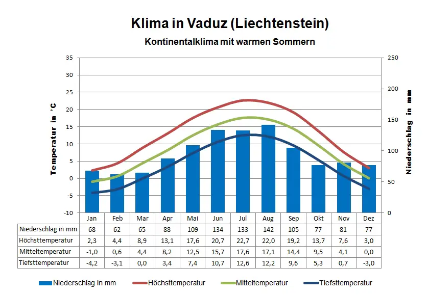 Liechtenstein Klima Vaduz