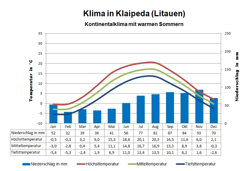 Litauen Klima Klaipeda