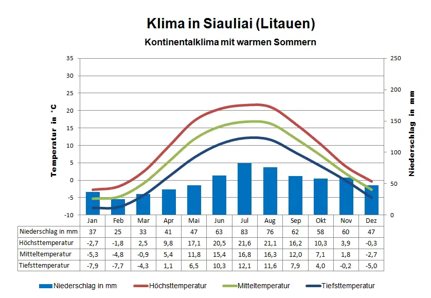 Litauen Klima Siauliai