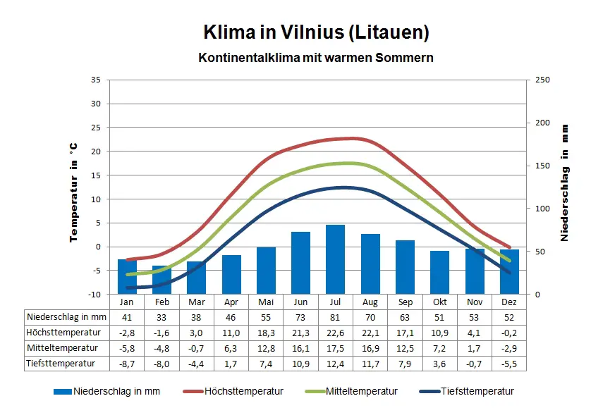 Litauen Klima Vilnius