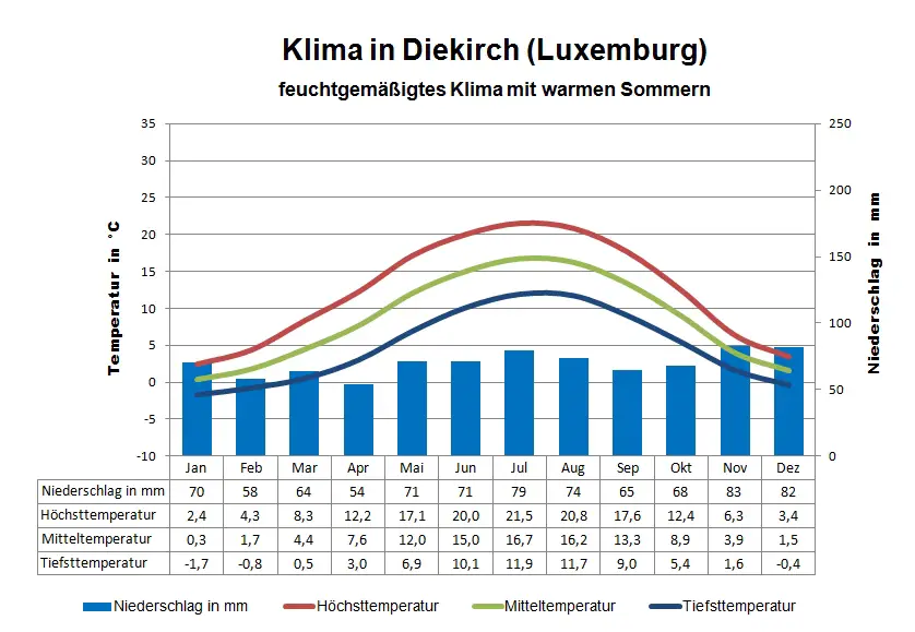 Luxemburg Klima Diekirch