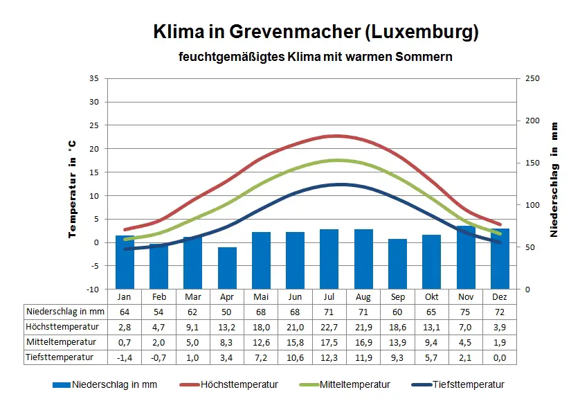 Luxemburg Klima Grevenmacher