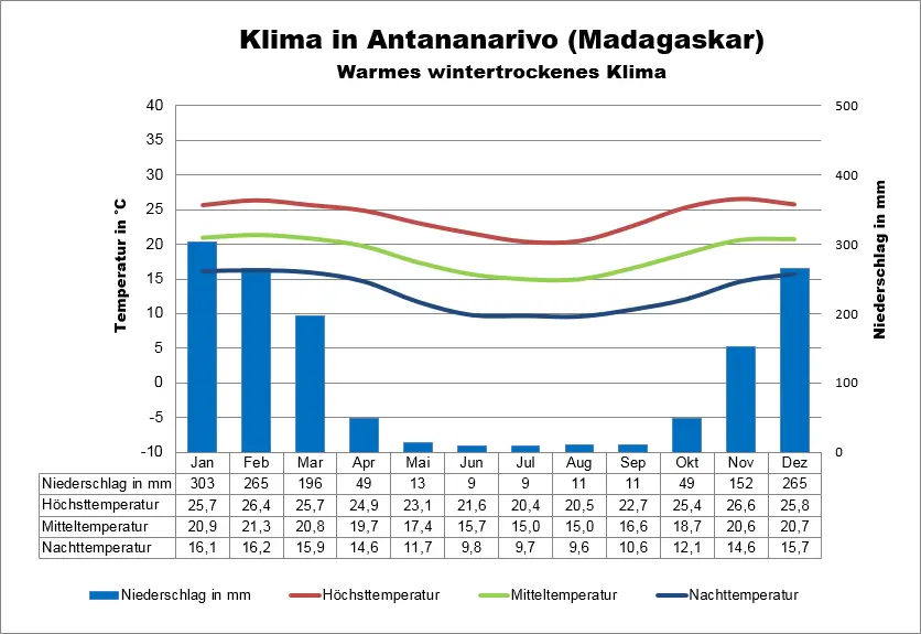 Madagaskar Wetter Antananarivo