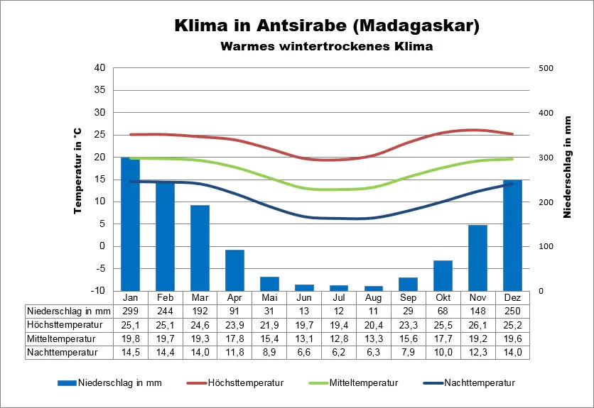 Klima Madagaskar Antsirabe