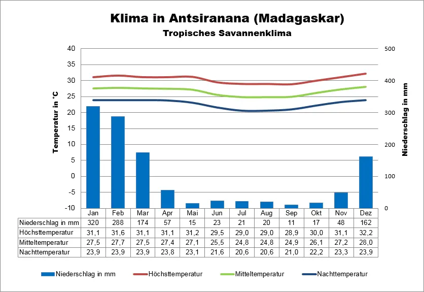 Madagaskar Klima Antsranana