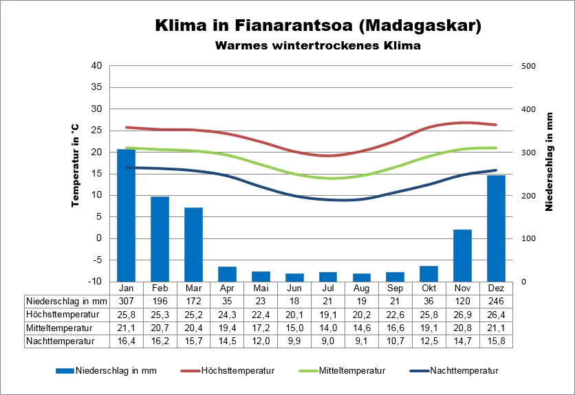 Klimatabelle Madagaskar Fianarantsoa
