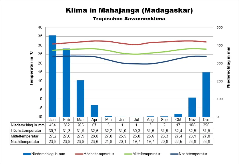 Madagaskar Klimatabelle Mahajanga