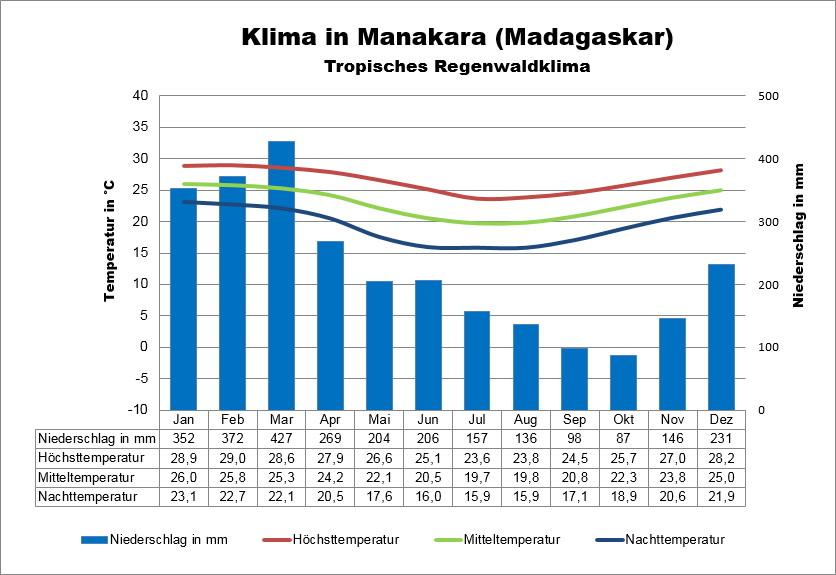 Madagaskar Klima Manakara