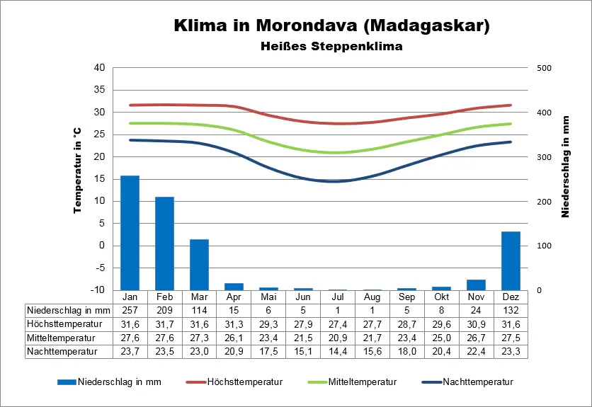 Klima Madagaskar Morondava