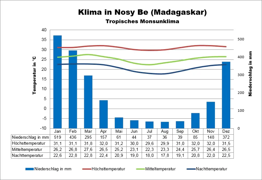 Madagaskar Wetter Nosy Be