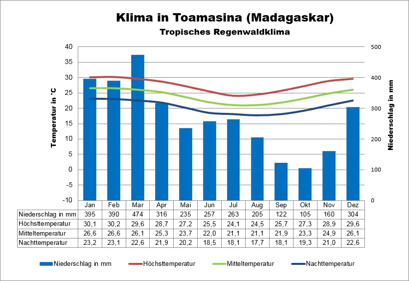 Klimatabelle Madagaskar Toamasina