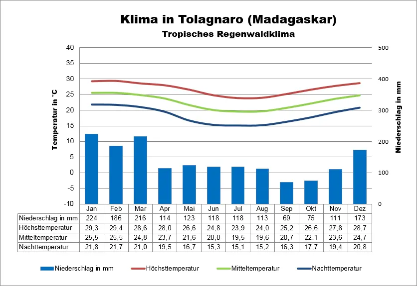 Madagaskar Klimatabelle Tolagnaro