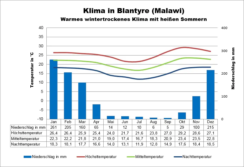 Malawi Wetter Blantyre
