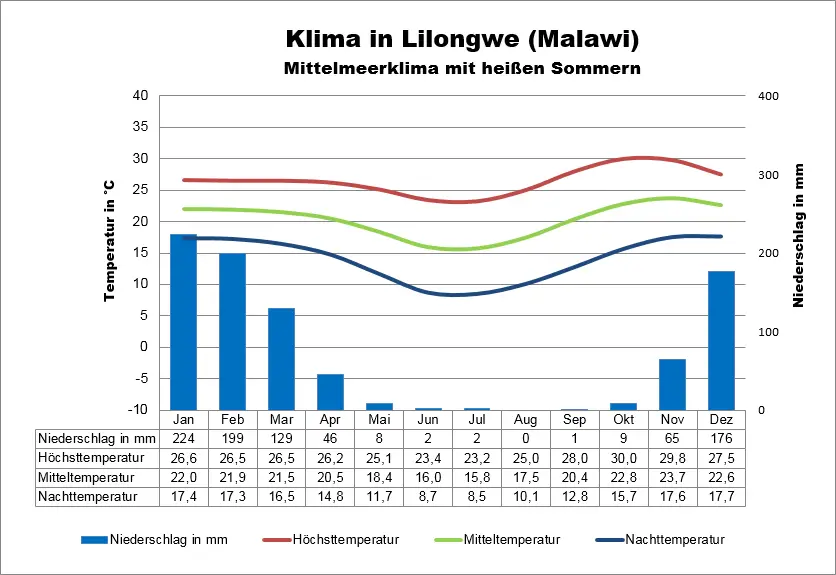 Wetter Malawi Lilongwe