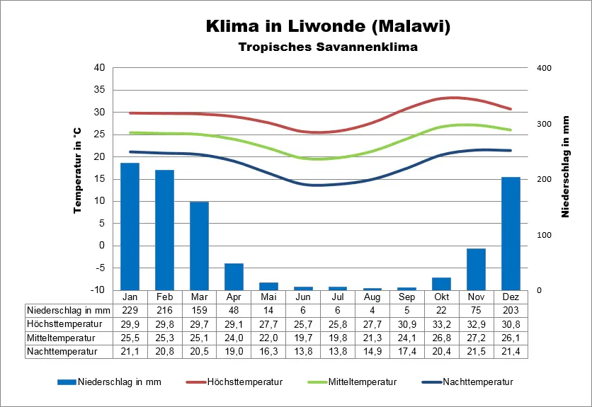 Klimatabelle Malawi Liwonde