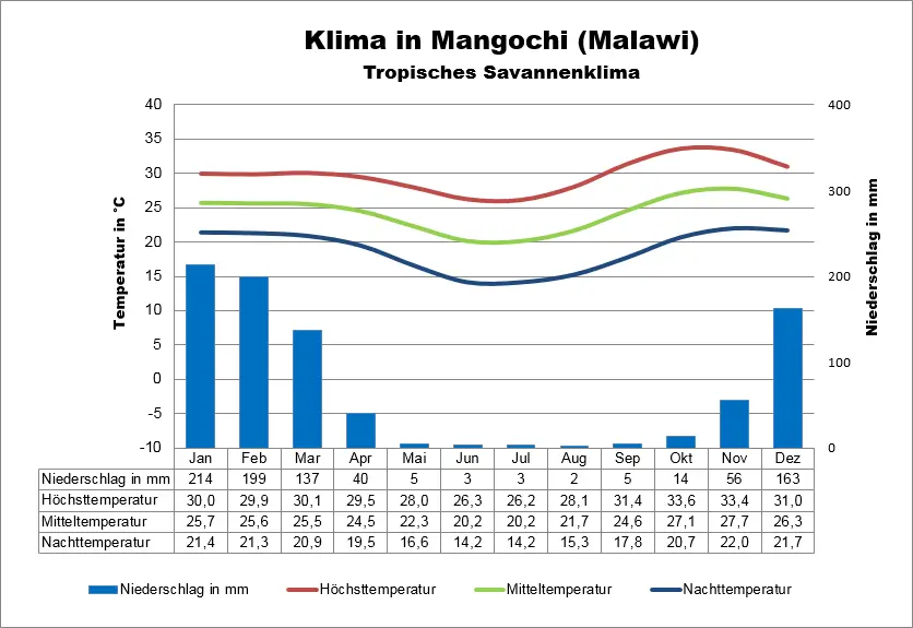 Klima Malawi Mangochi