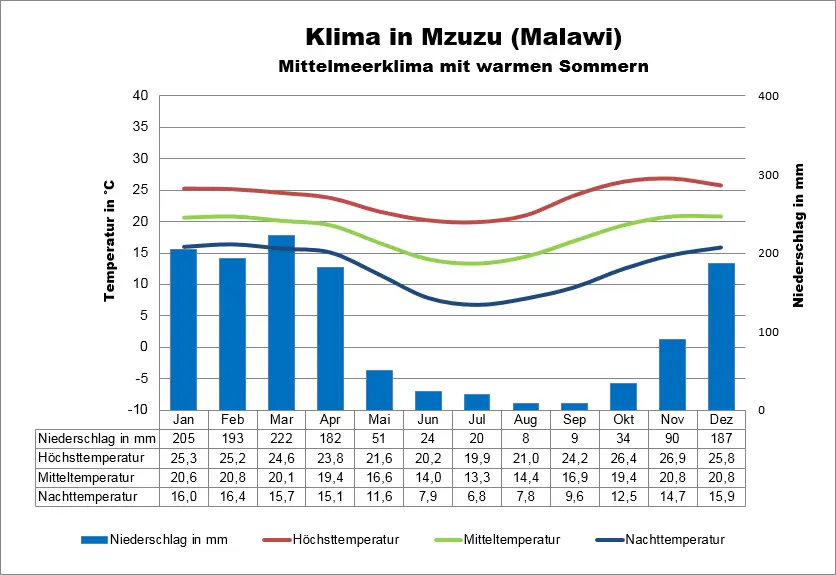 Malawi Klima Mzuzu