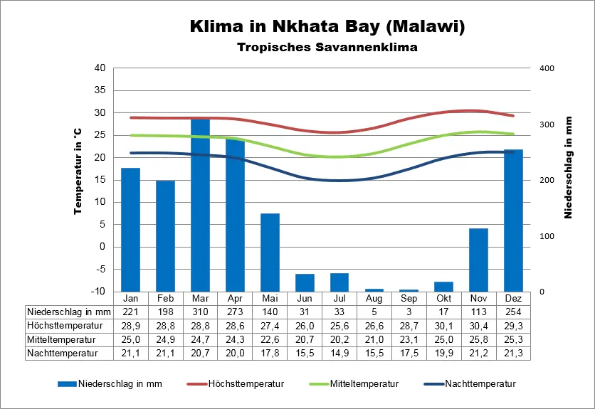 Malawi Wetter Nkhata Bay