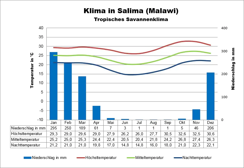 Malawi Klimatabelle Salima
