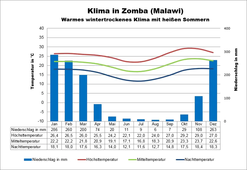 Malawi Klima Zomba