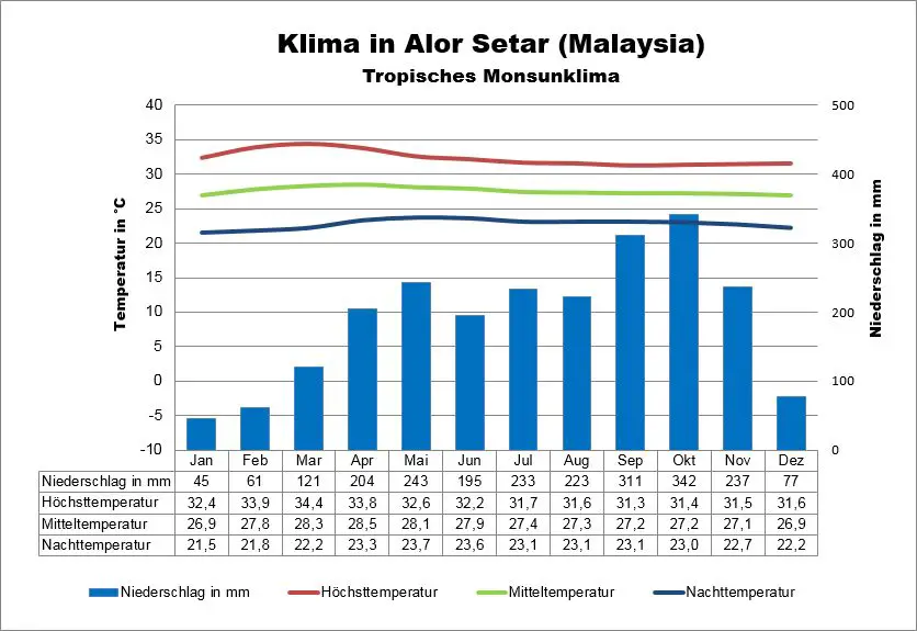 Malaysia Klima Alor Setar