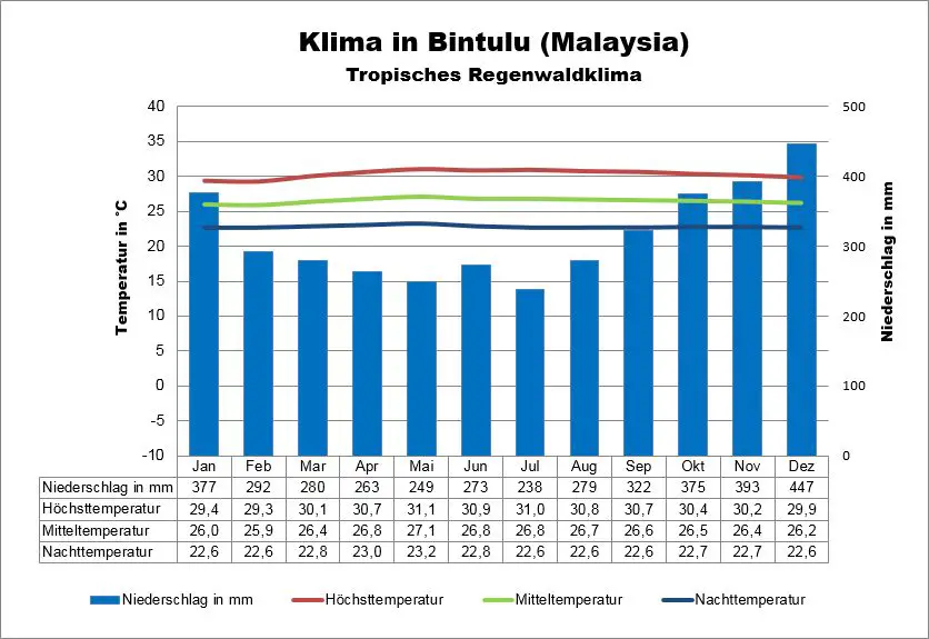 Malaysia Klima Bintulu