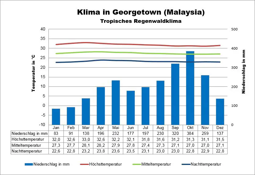 Malaysia Wetter Georgetown