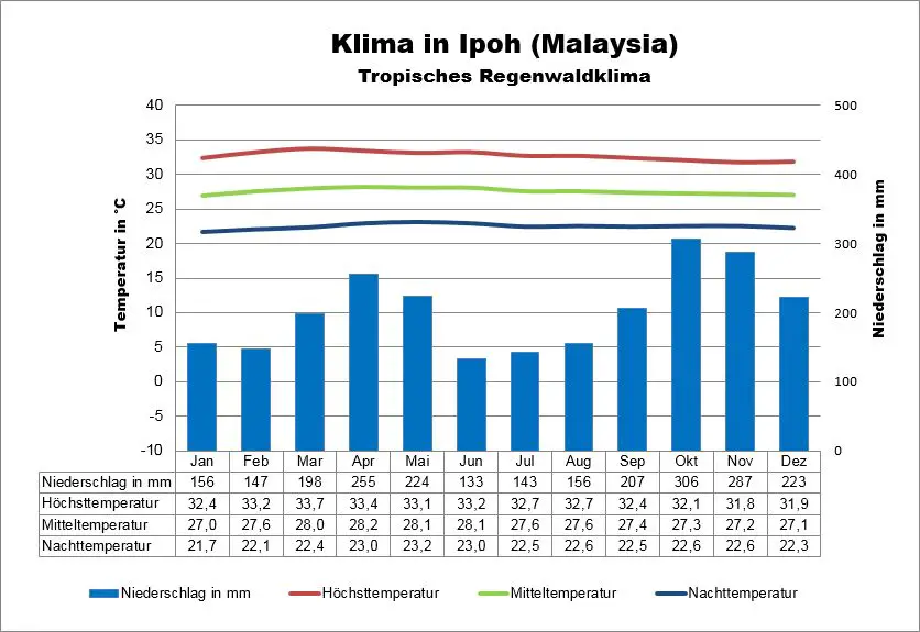 Wetter Malaysia Ipoh