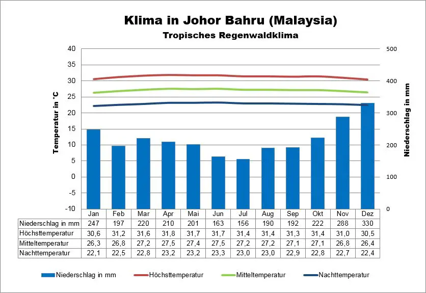 Malaysia Klima Johor Bahru