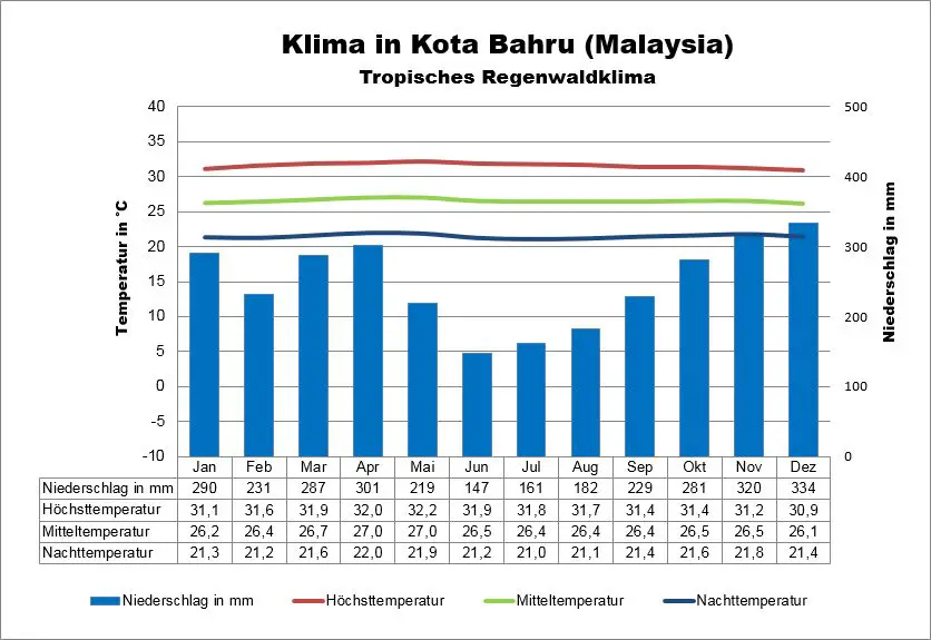 Klima Malaysia Kohta Bahru