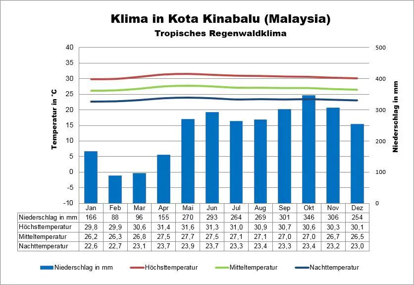 Klima Malaysia Kota Kinabalu