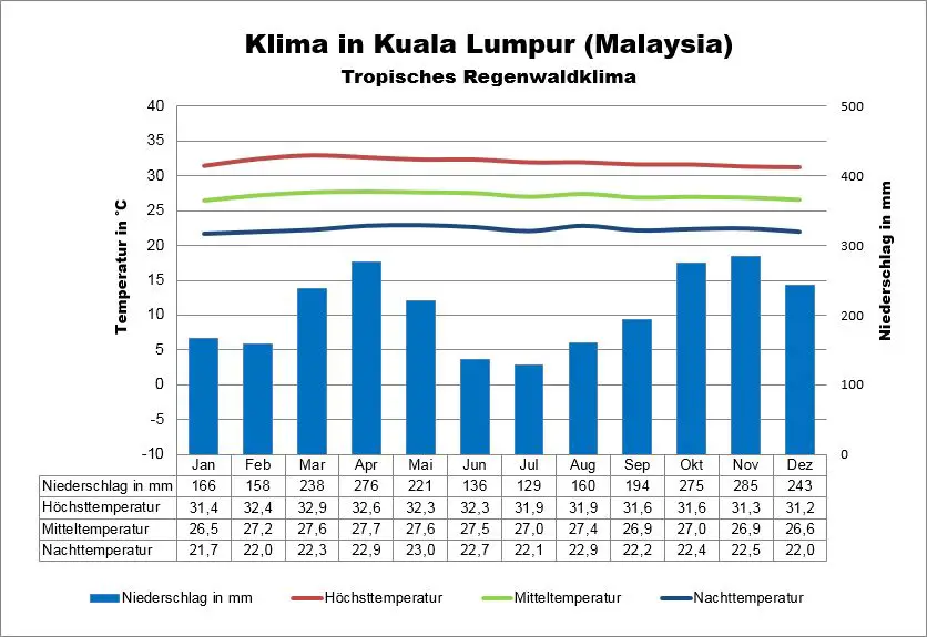 Kuala Lumpur Wetter Malaysia