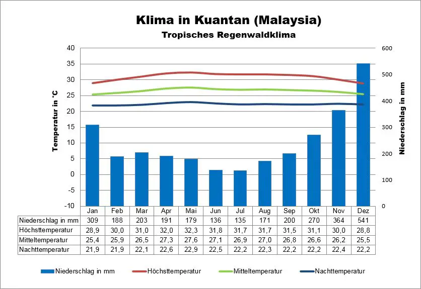 Kuantan Wetter Malaysia